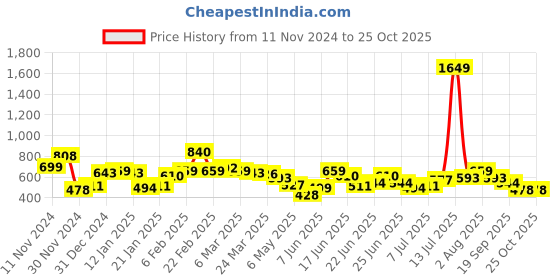 myntra.com STYLECAST X KASSUALLY Women Bodycon Midi Dress stylecast x kassually Price History Graph from 11 Nov 2024 to 24 Oct 2025
