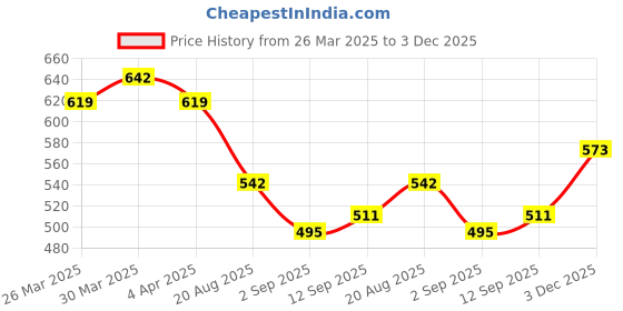 myntra.com STYLECAST X KASSUALLY Women Bodycon Midi Dress stylecast x kassually Price History Graph from 26 Mar 2025 to 3 Dec 2025