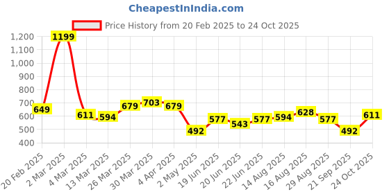 myntra.com STYLECAST X KASSUALLY Women Colourblocked Jumper Dress stylecast x kassually Price History Graph from 20 Feb 2025 to 24 Oct 2025