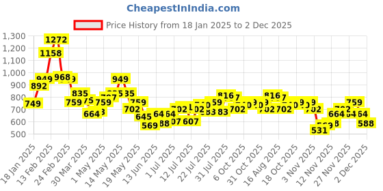 myntra.com STYLECAST X KASSUALLY Women Colourblocked Pullover Sweatshirt stylecast x kassually Price History Graph from 18 Jan 2025 to 2 Dec 2025