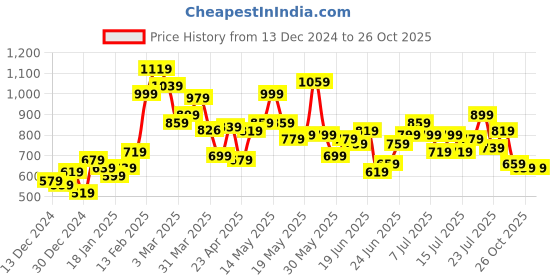 myntra.com STYLECAST X KASSUALLY Women Comfort Flared High-Rise Easy Wash Trousers stylecast x kassually Price History Graph from 13 Dec 2024 to 26 Oct 2025