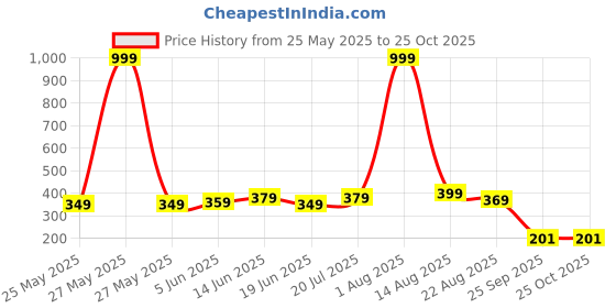 myntra.com STYLECAST X KASSUALLY Women Conversational Printed Mid-Rise Regular Shorts stylecast x kassually Price History Graph from 25 May 2025 to 25 Oct 2025
