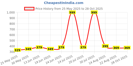 myntra.com STYLECAST X KASSUALLY Women Conversational Printed Mid-Rise Regular Shorts stylecast x kassually Price History Graph from 25 May 2025 to 28 Oct 2025