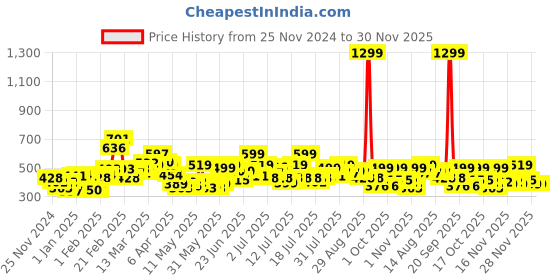 myntra.com STYLECAST X KASSUALLY Women Cotton Long Sleeves Square NeckRegular Top stylecast x kassually Price History Graph from 25 Nov 2024 to 30 Nov 2025