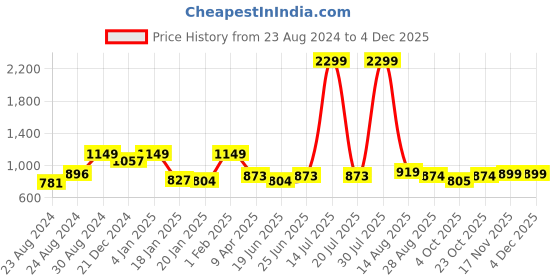 myntra.com STYLECAST X KASSUALLY Women Embellished Round Neck Crop Top stylecast x kassually Price History Graph from 23 Aug 2024 to 3 Dec 2025