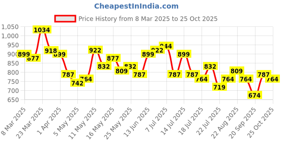myntra.com STYLECAST X KASSUALLY Women Fit & Flare Dress stylecast x kassually Price History Graph from 8 Mar 2025 to 25 Oct 2025