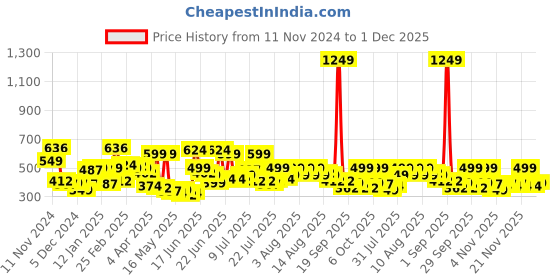 myntra.com STYLECAST X KASSUALLY Women Flared Sleeve Crop Top stylecast x kassually Price History Graph from 11 Nov 2024 to 30 Nov 2025
