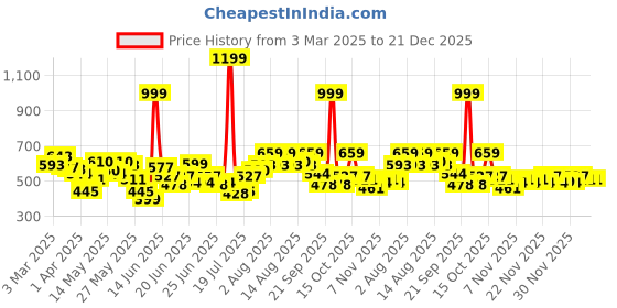 myntra.com STYLECAST X KASSUALLY Women Floral Printed Puff Sleeves Blouson Crop Top stylecast x kassually Price History Graph from 3 Mar 2025 to 21 Dec 2025