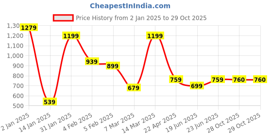 myntra.com STYLECAST X KASSUALLY Women Floral Printed Side Slit Midi Dress stylecast x kassually Price History Graph from 2 Jan 2025 to 28 Oct 2025