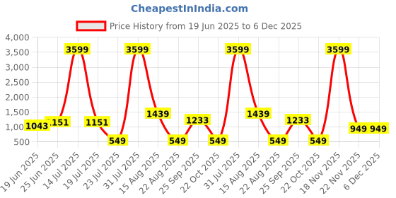 myntra.com STYLECAST X KASSUALLY Women Gathers Basic Jumpsuit stylecast x kassually Price History Graph from 19 Jun 2025 to 5 Dec 2025