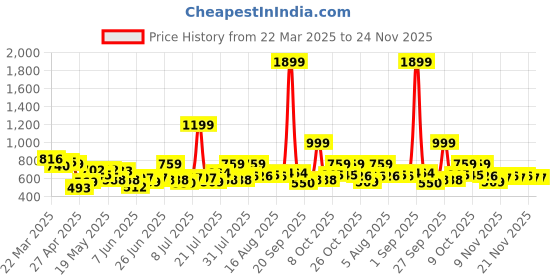 myntra.com STYLECAST X KASSUALLY Women Geometric Print Puff Sleeve Cotton Top stylecast x kassually Price History Graph from 22 Mar 2025 to 24 Nov 2025