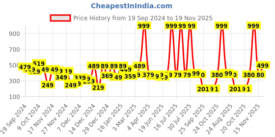 myntra.com STYLECAST X KASSUALLY Women Graphic Printed Mid-Rise Regular Shorts stylecast x kassually Price History Graph from 19 Sep 2024 to 15 Nov 2025