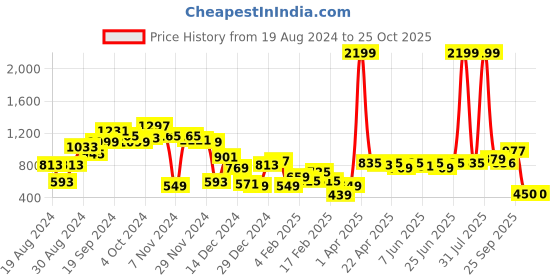 myntra.com STYLECAST X KASSUALLY Women High-Rise Heavy Fade Clean Look Stretchable Jeans stylecast x kassually Price History Graph from 19 Aug 2024 to 25 Oct 2025