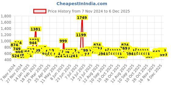 myntra.com STYLECAST X KASSUALLY Women Lightweight Crop Tailored Jacket stylecast x kassually Price History Graph from 7 Nov 2024 to 5 Dec 2025