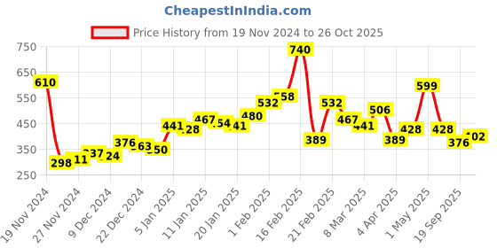 myntra.com STYLECAST X KASSUALLY Women Long Sleeves Square Neck Top stylecast x kassually Price History Graph from 19 Nov 2024 to 26 Oct 2025
