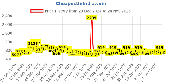 myntra.com STYLECAST X KASSUALLY Women Loose Flared Mildly Distressed Jeans stylecast x kassually Price History Graph from 29 Dec 2024 to 24 Nov 2025