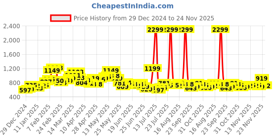 myntra.com STYLECAST X KASSUALLY Women Loose Flared Mildly Distressed Jeans stylecast x kassually Price History Graph from 29 Dec 2024 to 24 Nov 2025