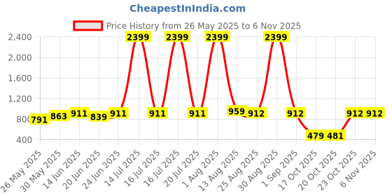 myntra.com STYLECAST X KASSUALLY Women Mid-Rise Cotton Cargos Trousers stylecast x kassually Price History Graph from 26 May 2025 to 2 Nov 2025