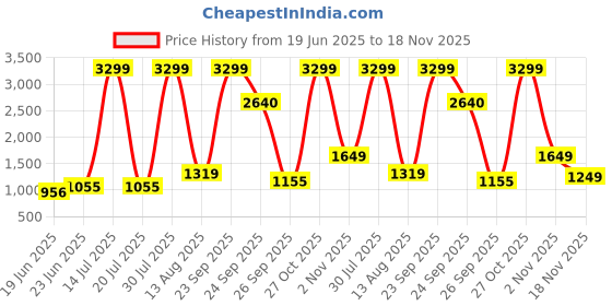 myntra.com STYLECAST X KASSUALLY Women Notched Lapel Single Breasted Blazers stylecast x kassually Price History Graph from 19 Jun 2025 to 18 Nov 2025