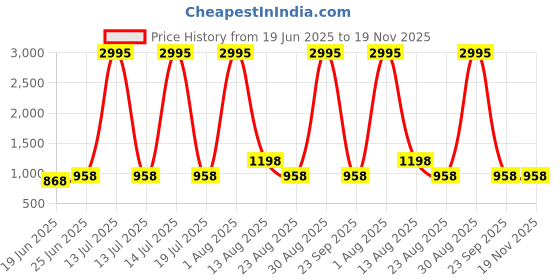myntra.com STYLECAST X KASSUALLY Women Overlaped One Side Shoulder Basic Jumpsuit stylecast x kassually Price History Graph from 19 Jun 2025 to 19 Nov 2025