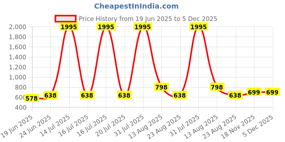 myntra.com STYLECAST X KASSUALLY Women Printed Basic Jumpsuit stylecast x kassually Price History Graph from 19 Jun 2025 to 5 Dec 2025