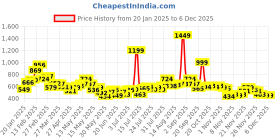 myntra.com STYLECAST X KASSUALLY Women Printed Hooded Sweatshirt stylecast x kassually Price History Graph from 20 Jan 2025 to 4 Dec 2025