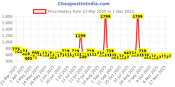 myntra.com STYLECAST X KASSUALLY Women Printed Pure Cotton Wrap Crop Top stylecast x kassually Price History Graph from 23 Mar 2025 to 1 Dec 2025
