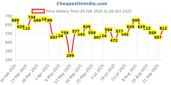 myntra.com STYLECAST X KASSUALLY Women Printed Sheath Dress stylecast x kassually Price History Graph from 20 Feb 2025 to 26 Oct 2025