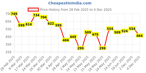 myntra.com STYLECAST X KASSUALLY Women Printed Sheath Dress stylecast x kassually Price History Graph from 28 Feb 2025 to 4 Dec 2025