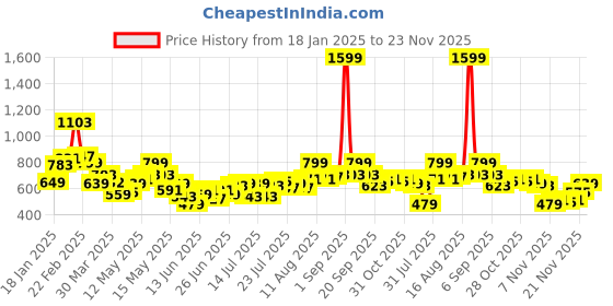 myntra.com STYLECAST X KASSUALLY Women Printed Sweatshirt stylecast x kassually Price History Graph from 18 Jan 2025 to 23 Nov 2025