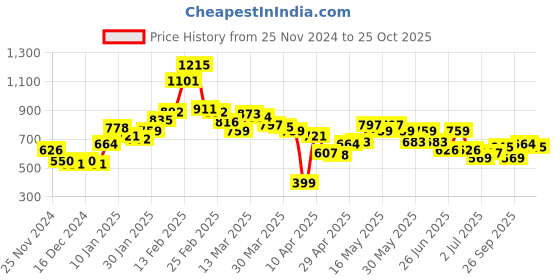 myntra.com STYLECAST X KASSUALLY Women Puff Sleeve Sheath Maxi Dress stylecast x kassually Price History Graph from 25 Nov 2024 to 25 Oct 2025