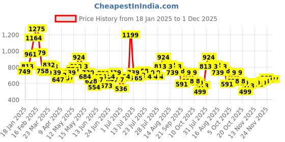 myntra.com STYLECAST X KASSUALLY Women Pullover Sweatshirt stylecast x kassually Price History Graph from 18 Jan 2025 to 30 Nov 2025
