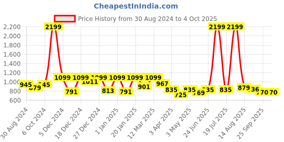 myntra.com STYLECAST X KASSUALLY Women Regular Fit Joggers Cargo stylecast x kassually Price History Graph from 30 Aug 2024 to 4 Oct 2025