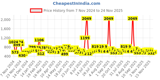 myntra.com STYLECAST X KASSUALLY Women Relaxed Flared Trousers stylecast x kassually Price History Graph from 7 Nov 2024 to 24 Nov 2025
