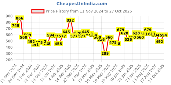 myntra.com STYLECAST X KASSUALLY Women Scuba Bodycon Midi Dress stylecast x kassually Price History Graph from 11 Nov 2024 to 27 Oct 2025