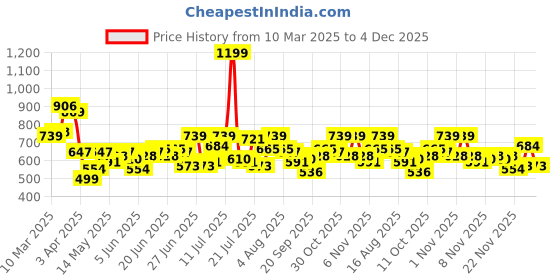myntra.com STYLECAST X KASSUALLY Women Shoulder Straps Fit & Flare Midi Dress stylecast x kassually Price History Graph from 10 Mar 2025 to 4 Dec 2025