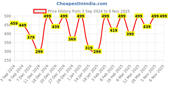 myntra.com STYLECAST X KASSUALLY Women Shoulder Straps Sleeveless Bralette Crop Top stylecast x kassually Price History Graph from 3 Sep 2024 to 5 Nov 2025