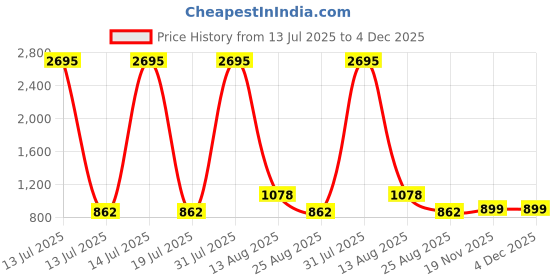 myntra.com STYLECAST X KASSUALLY Women Solid Gathers Strapless Basic Jumpsuit stylecast x kassually Price History Graph from 13 Jul 2025 to 4 Dec 2025