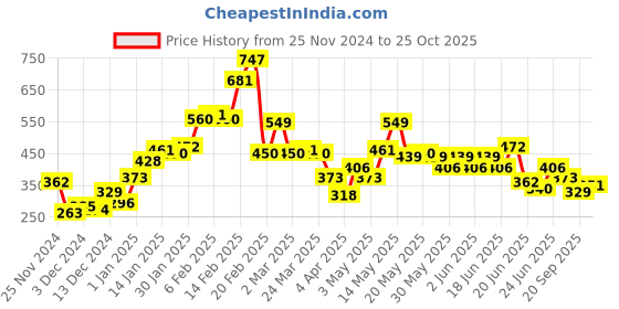 myntra.com STYLECAST X KASSUALLY Women Solid High Neck Crop Top stylecast x kassually Price History Graph from 25 Nov 2024 to 25 Oct 2025