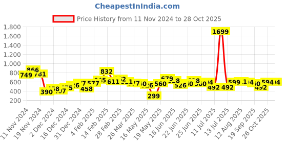 myntra.com STYLECAST X KASSUALLY Women Solid Sheath Dress stylecast x kassually Price History Graph from 11 Nov 2024 to 26 Oct 2025