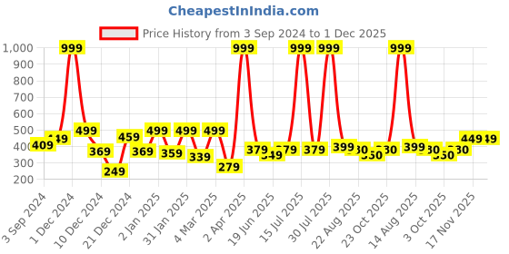 myntra.com STYLECAST X KASSUALLY Women Solid Shoulder Straps Sleeveless Peplum Top stylecast x kassually Price History Graph from 3 Sep 2024 to 30 Nov 2025