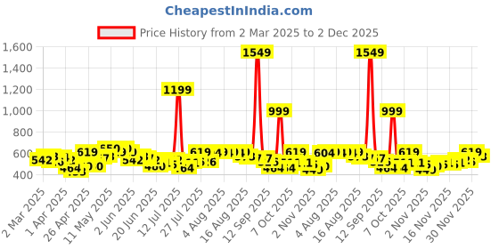 myntra.com STYLECAST X KASSUALLY Women Solid Top stylecast x kassually Price History Graph from 2 Mar 2025 to 2 Dec 2025