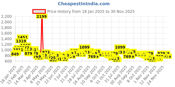 myntra.com STYLECAST X KASSUALLY Women Stand Collar Self Design Casual Tailored Jacket stylecast x kassually Price History Graph from 18 Jan 2025 to 30 Nov 2025