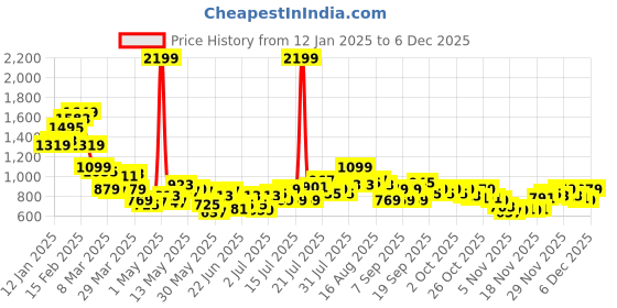 myntra.com STYLECAST X KASSUALLY Women Stand Collar Self Design Casual Tailored Jacket stylecast x kassually Price History Graph from 12 Jan 2025 to 6 Dec 2025