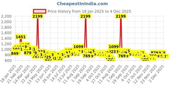 myntra.com STYLECAST X KASSUALLY Women Stand Collar Self Design Casual Tailored Jacket stylecast x kassually Price History Graph from 18 Jan 2025 to 4 Dec 2025