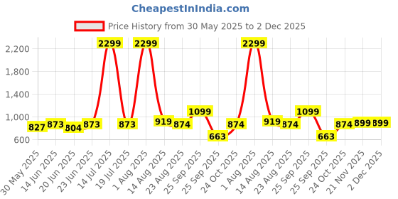 myntra.com STYLECAST X KASSUALLY Women Straight Fit High-Rise Plain Parallel Trousers stylecast x kassually Price History Graph from 30 May 2025 to 1 Dec 2025