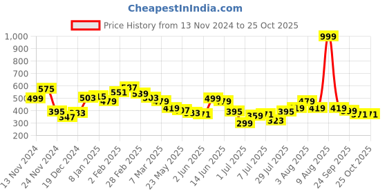 myntra.com STYLECAST X KASSUALLY Women Striped Bodycon Mini Dress stylecast x kassually Price History Graph from 13 Nov 2024 to 25 Oct 2025
