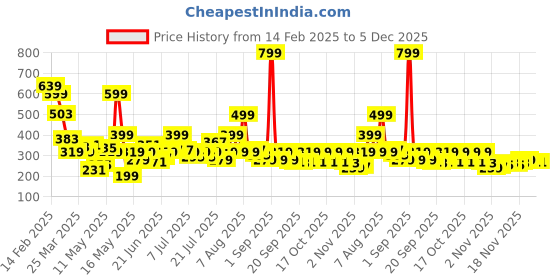 myntra.com STYLECAST X KASSUALLY Women Striped Fitted Crop Top stylecast x kassually Price History Graph from 14 Feb 2025 to 4 Dec 2025
