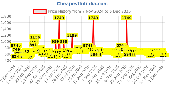 myntra.com STYLECAST X KASSUALLY Women Tie and Dye Lightweight Crop Tailored Jacket stylecast x kassually Price History Graph from 7 Nov 2024 to 6 Dec 2025