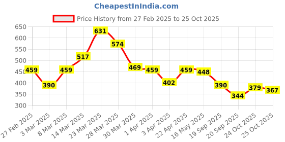 myntra.com STYLECAST X KASSUALLY Women Tropical Printed Tropical Wrap Crop Top stylecast x kassually Price History Graph from 27 Feb 2025 to 25 Oct 2025